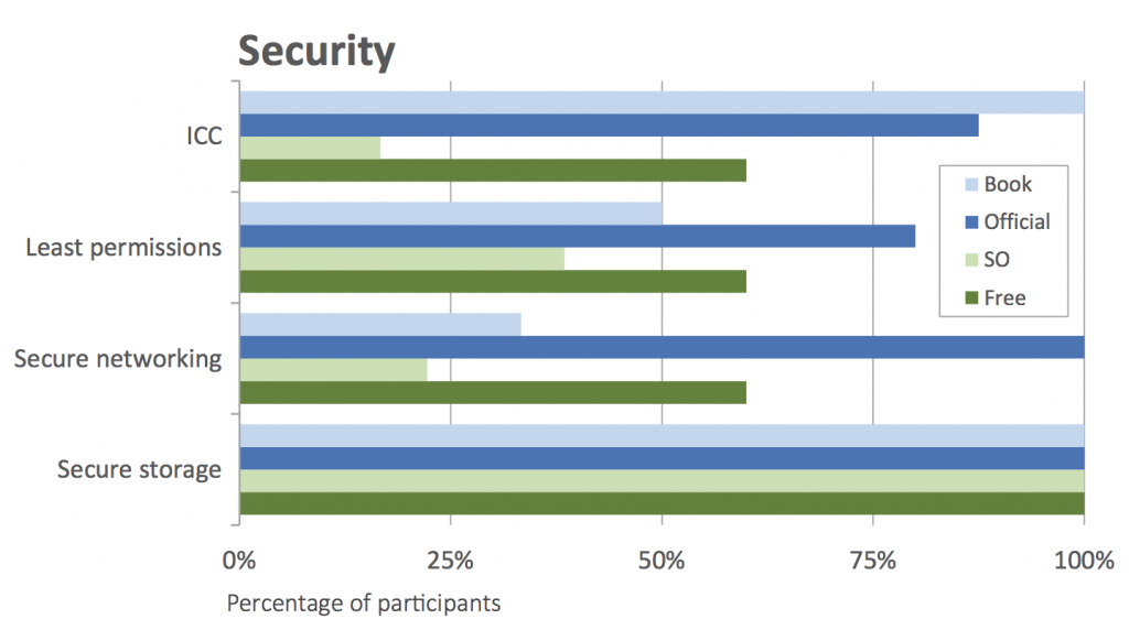 Developers using Stack Overflow performed worse on security tasks than developers using official Android documentation.