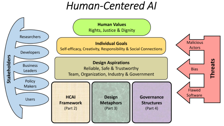 TUTORIAL: Human Centered AI: Reliable, Safe & Trustworthy - Human ...