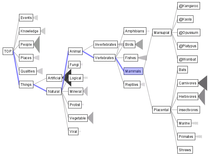 Dialogue mapping. Node link Isa. Link Tree.